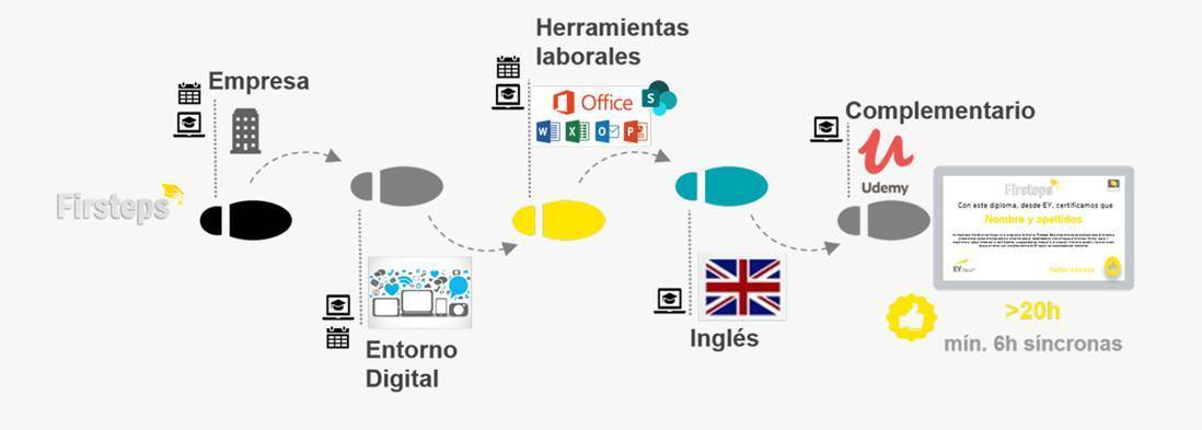 FORMACIÓ: Ja pots sol·licitar la teva plaça a Firsteps!: un programa d’aprenentatge, creat i desenvolupat per EY